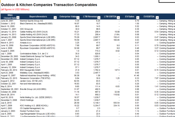 Analysis of Company Comparables and Valuation Multiples