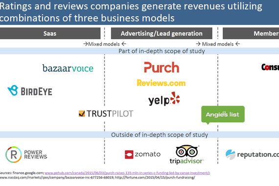 Market Research of the Ratings and Reviews SaaS Space